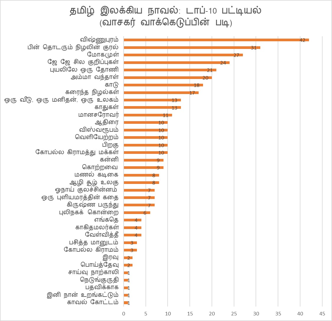 Tamil Literary Novels: Top-10